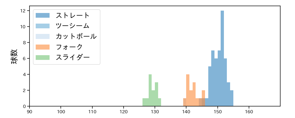 星 知弥 球種&球速の分布1(2023年5月)