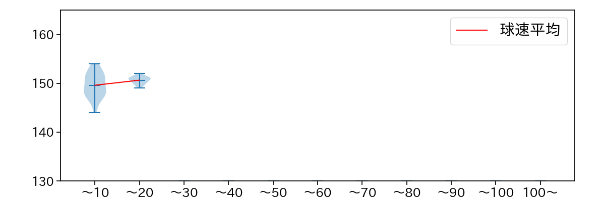 星 知弥 球数による球速(ストレート)の推移(2023年5月)
