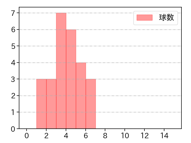 星 知弥 打者に投じた球数分布(2023年5月)