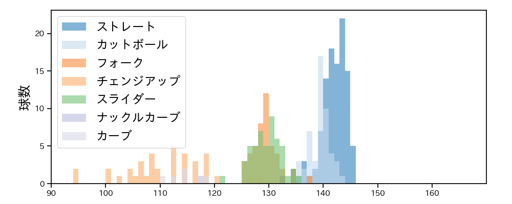 小川 泰弘 球種&球速の分布1(2023年5月)