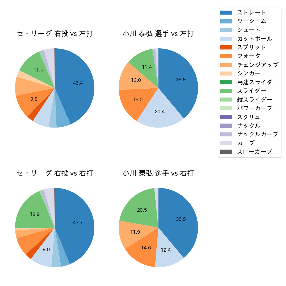 小川 泰弘 球種割合(2023年5月)