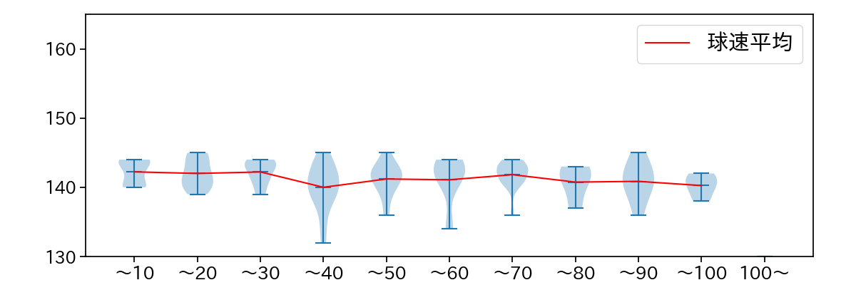 小川 泰弘 球数による球速(ストレート)の推移(2023年5月)