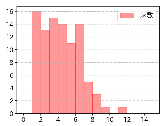 小川 泰弘 打者に投じた球数分布(2023年5月)