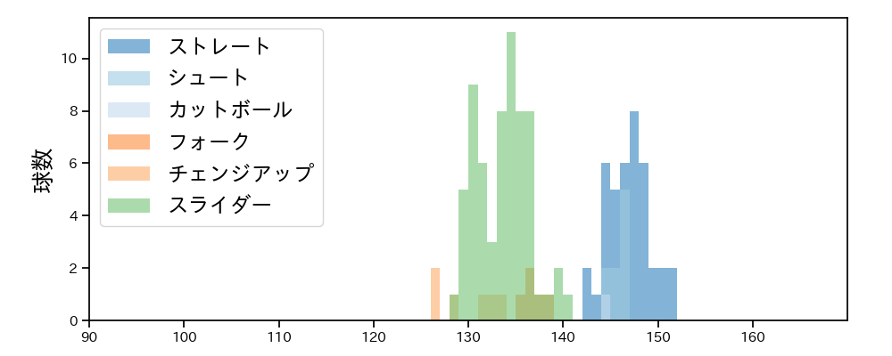 田口 麗斗 球種&球速の分布1(2023年5月)
