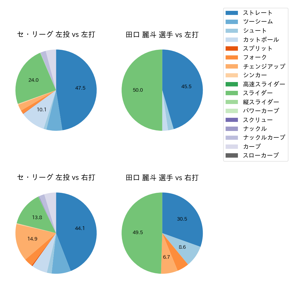 田口 麗斗 球種割合(2023年5月)