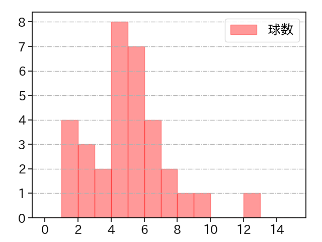 田口 麗斗 打者に投じた球数分布(2023年5月)