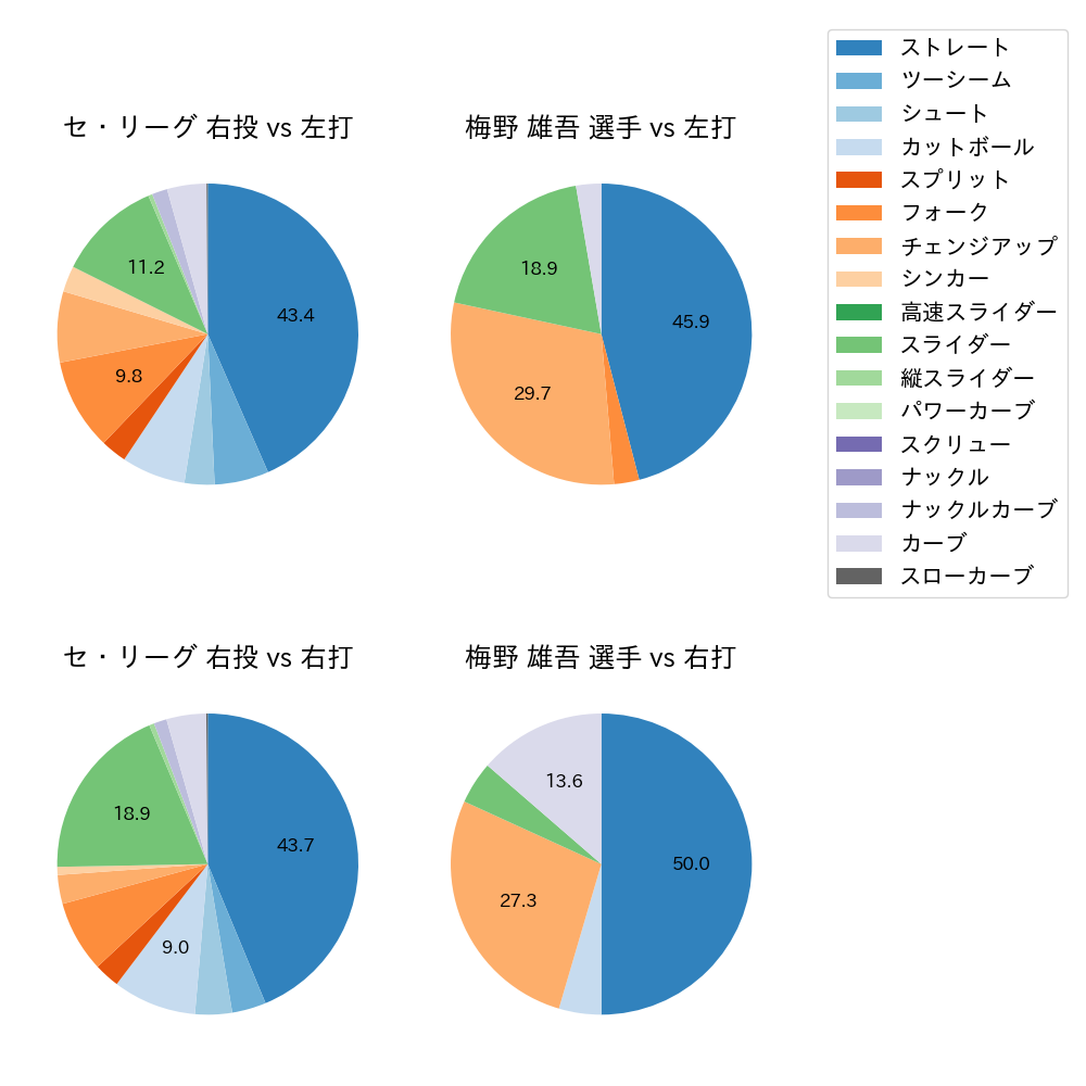 梅野 雄吾 球種割合(2023年5月)