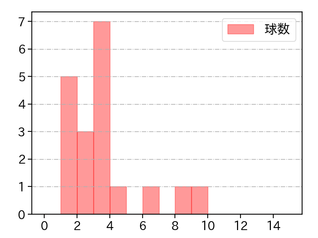 梅野 雄吾 打者に投じた球数分布(2023年5月)