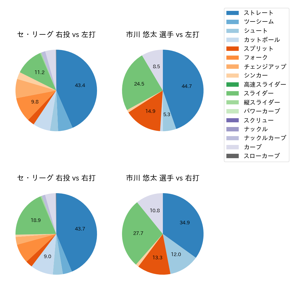 市川 悠太 球種割合(2023年5月)