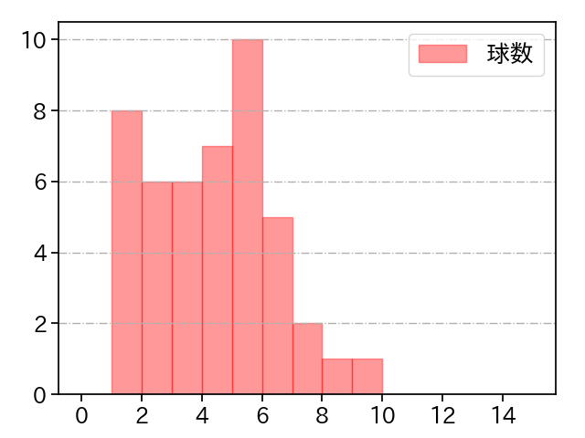市川 悠太 打者に投じた球数分布(2023年5月)