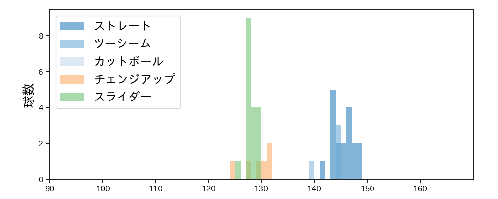 山本 大貴 球種&球速の分布1(2023年5月)