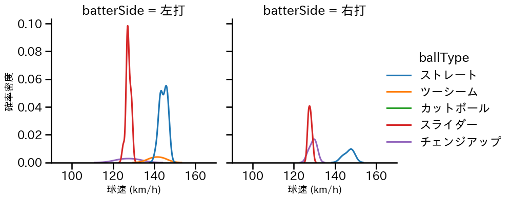 山本 大貴 球種&球速の分布2(2023年5月)