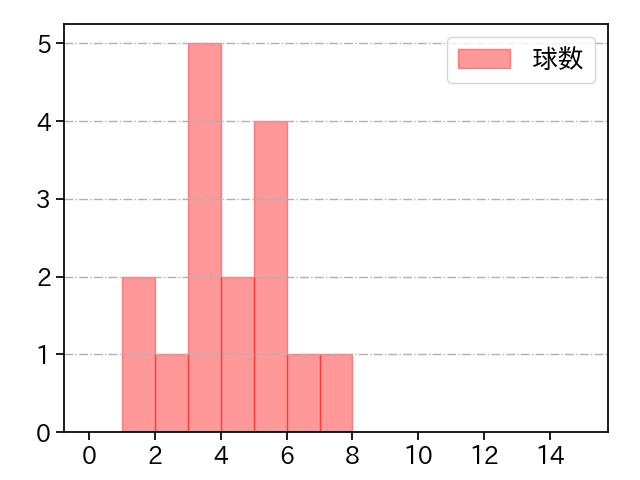 山本 大貴 打者に投じた球数分布(2023年5月)