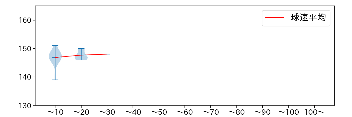 大西 広樹 球数による球速(ストレート)の推移(2023年5月)
