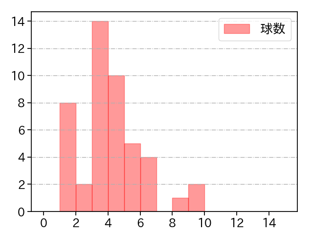 大西 広樹 打者に投じた球数分布(2023年5月)