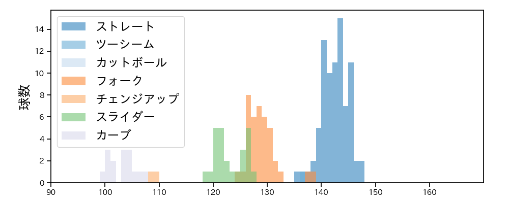 小澤 怜史 球種&球速の分布1(2023年5月)