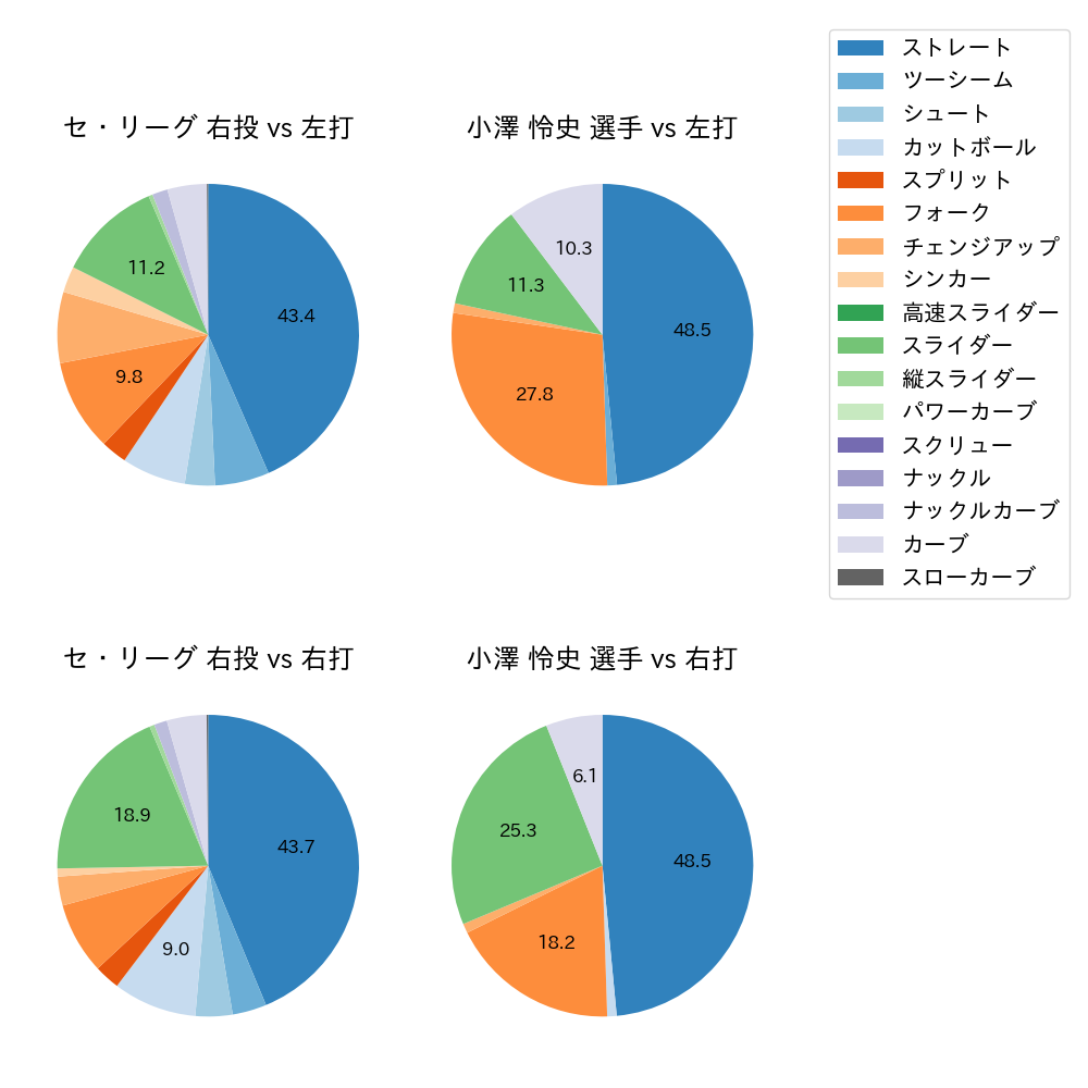 小澤 怜史 球種割合(2023年5月)