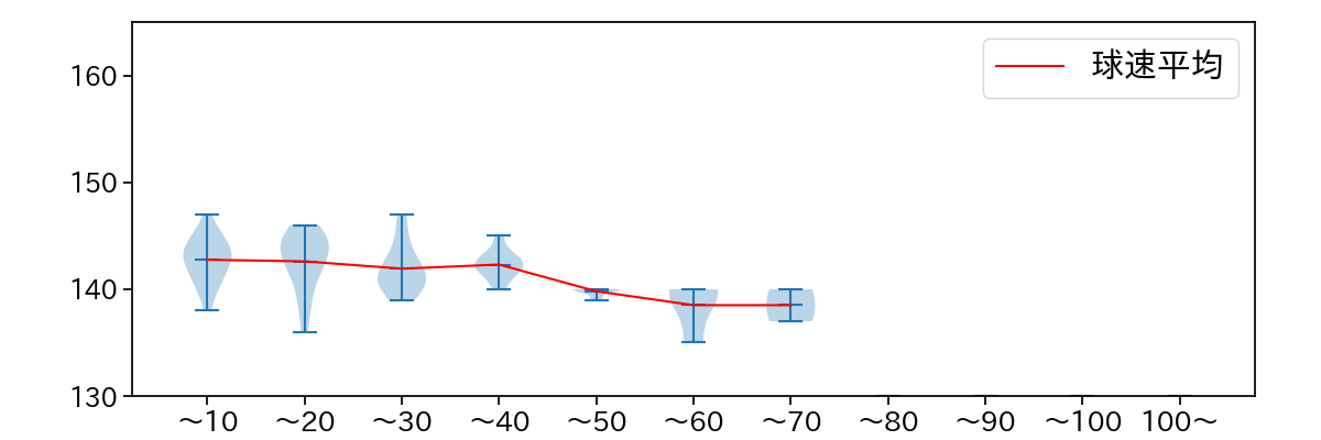 小澤 怜史 球数による球速(ストレート)の推移(2023年5月)