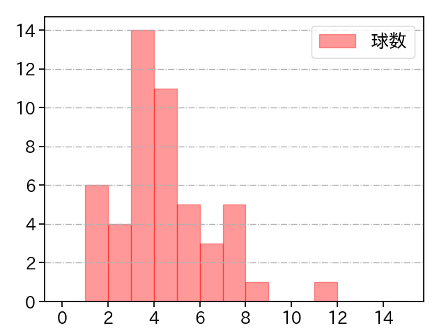 小澤 怜史 打者に投じた球数分布(2023年5月)