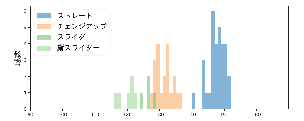 高橋 奎二 球種&球速の分布1(2023年5月)
