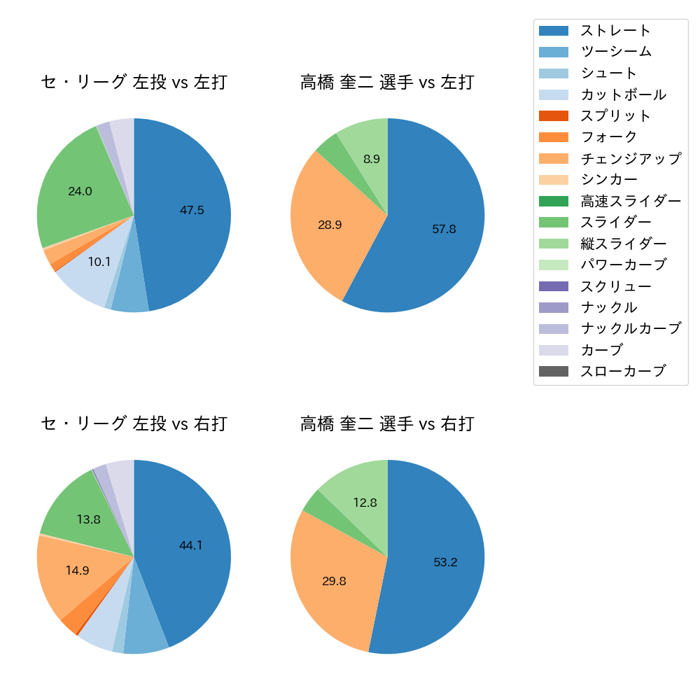 高橋 奎二 球種割合(2023年5月)