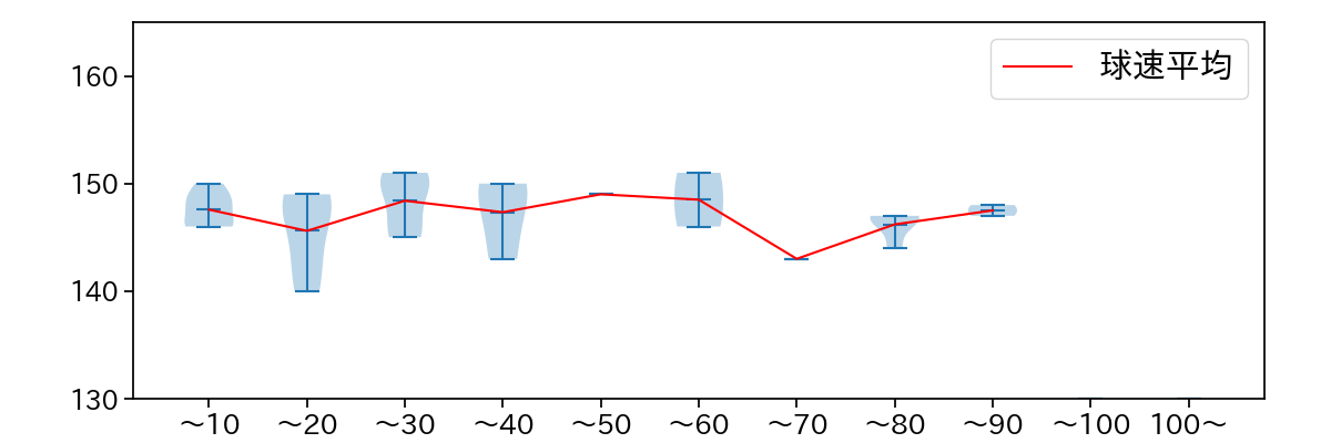 高橋 奎二 球数による球速(ストレート)の推移(2023年5月)