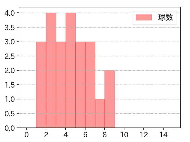 高橋 奎二 打者に投じた球数分布(2023年5月)