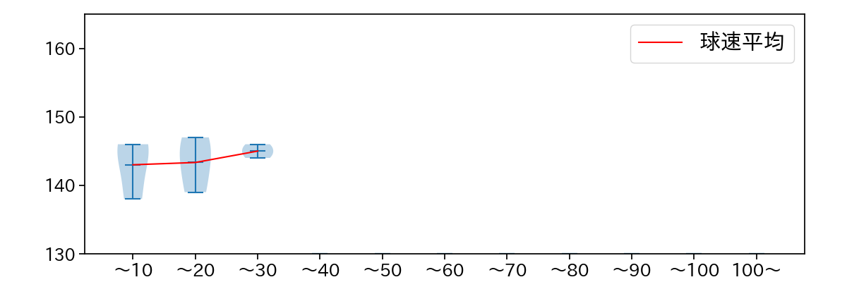 尾仲 祐哉 球数による球速(ストレート)の推移(2023年5月)