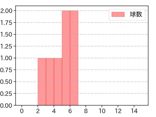 尾仲 祐哉 打者に投じた球数分布(2023年5月)
