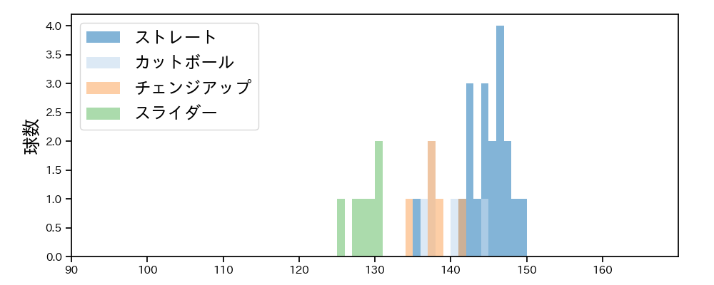 長谷川 宙輝 球種&球速の分布1(2023年5月)