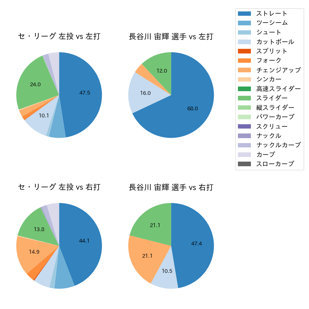 長谷川 宙輝 球種割合(2023年5月)