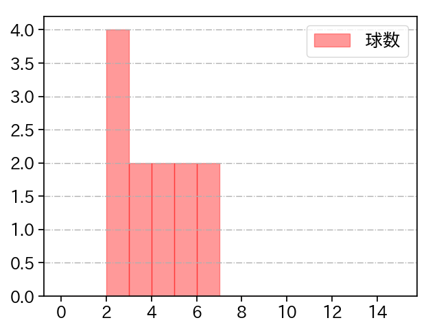 長谷川 宙輝 打者に投じた球数分布(2023年5月)