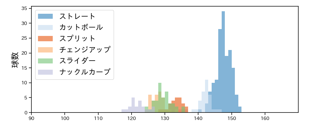 サイスニード 球種&球速の分布1(2023年5月)
