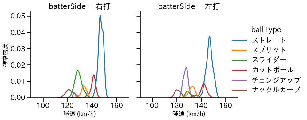 サイスニード 球種&球速の分布2(2023年5月)