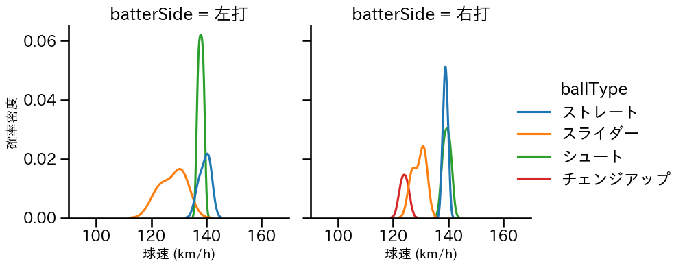 久保 拓眞 球種&球速の分布2(2023年5月)