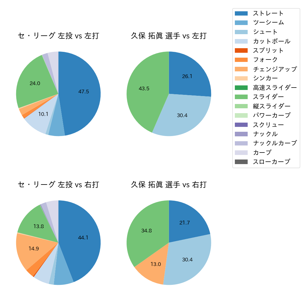 久保 拓眞 球種割合(2023年5月)