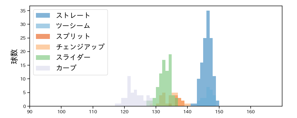 ピーターズ 球種&球速の分布1(2023年5月)