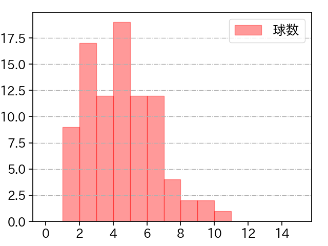 ピーターズ 打者に投じた球数分布(2023年5月)