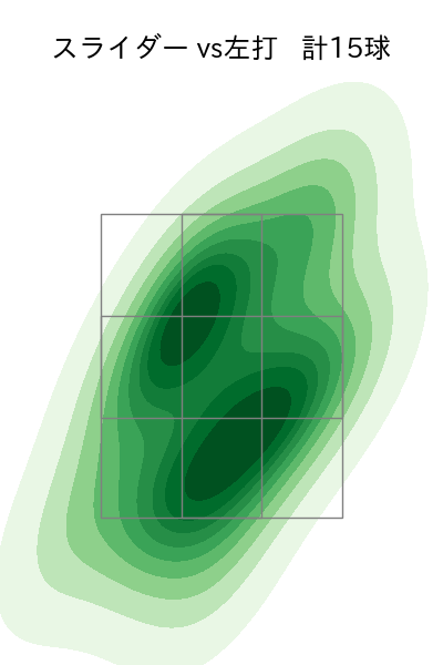 丸山 翔大 配球ヒートマップ(2023年5月)