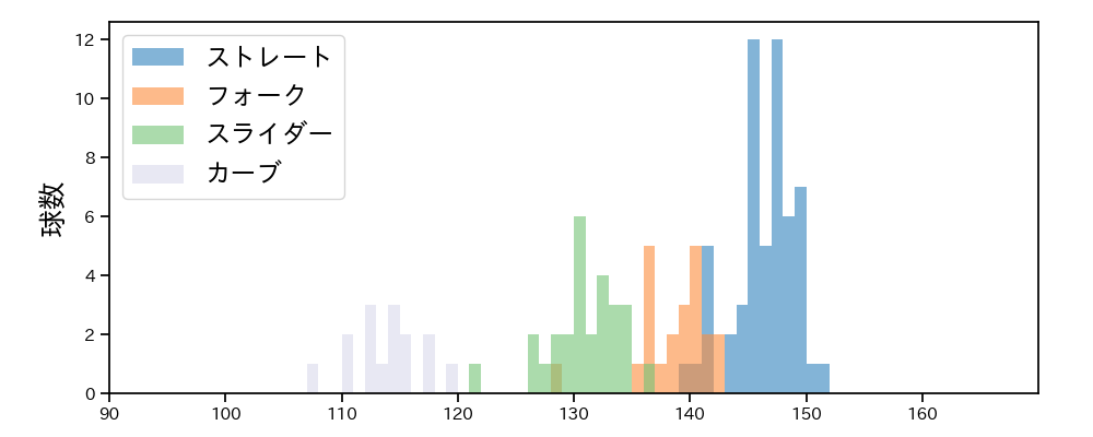 丸山 翔大 球種&球速の分布1(2023年5月)