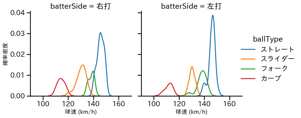 丸山 翔大 球種&球速の分布2(2023年5月)