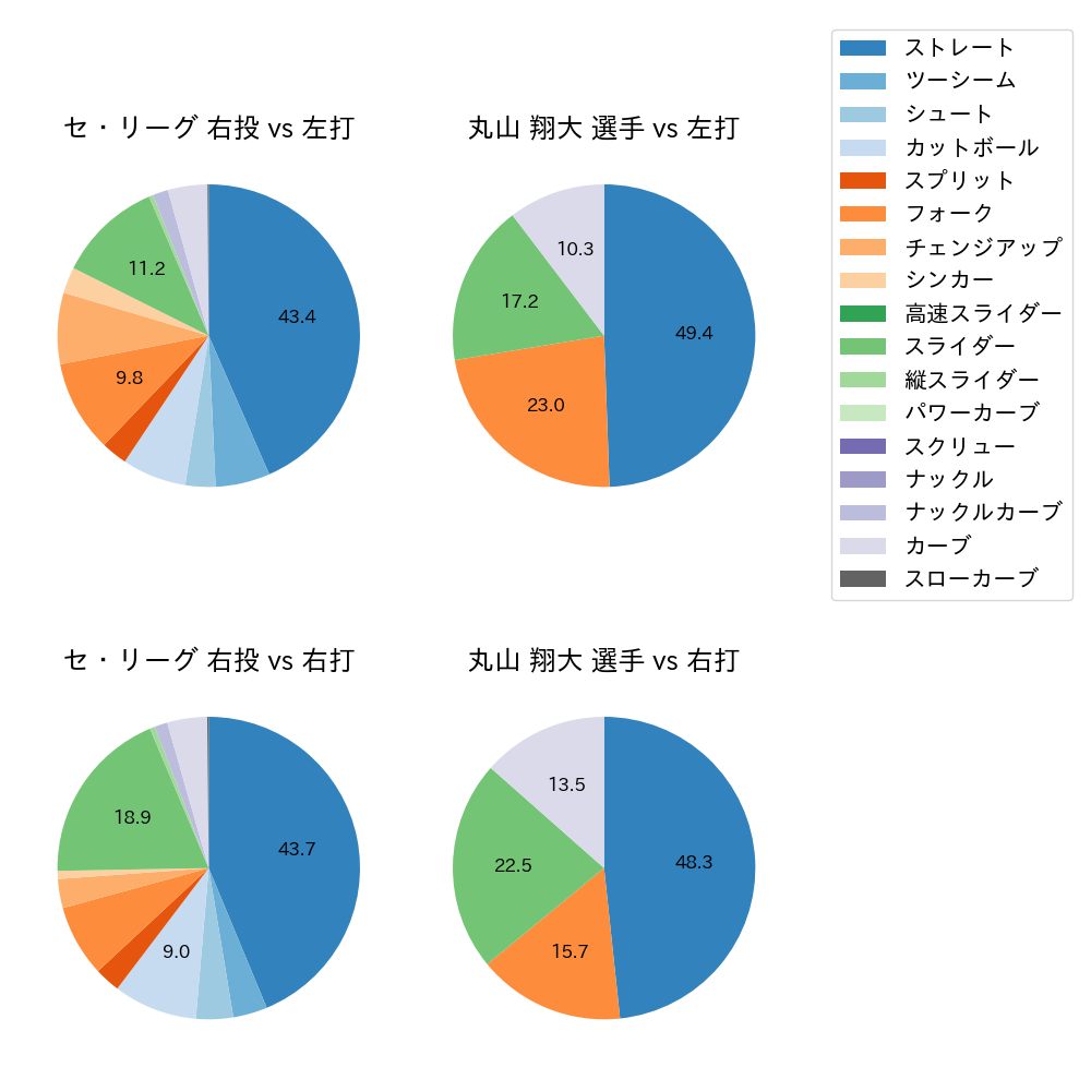 丸山 翔大 球種割合(2023年5月)