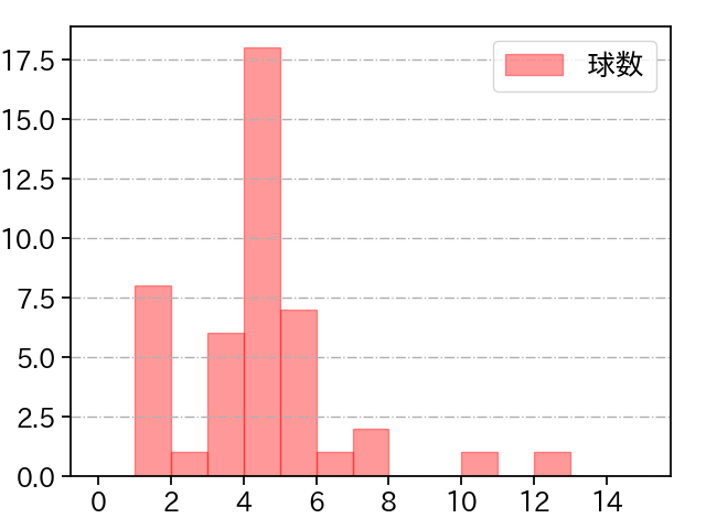 丸山 翔大 打者に投じた球数分布(2023年5月)