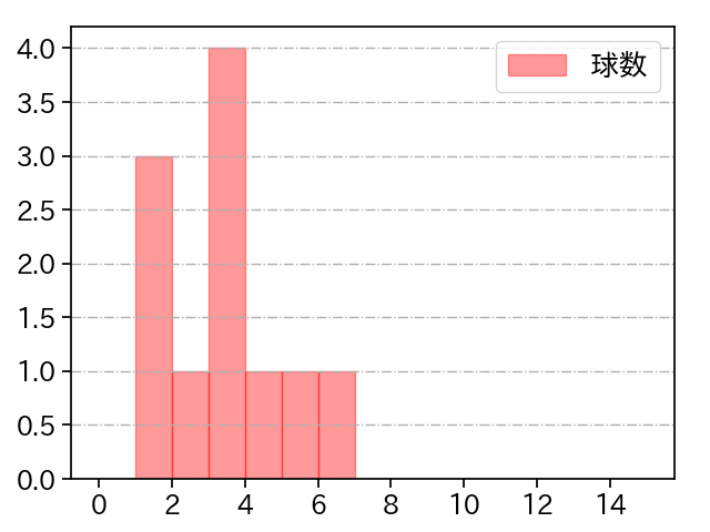 今野 龍太 打者に投じた球数分布(2023年5月)