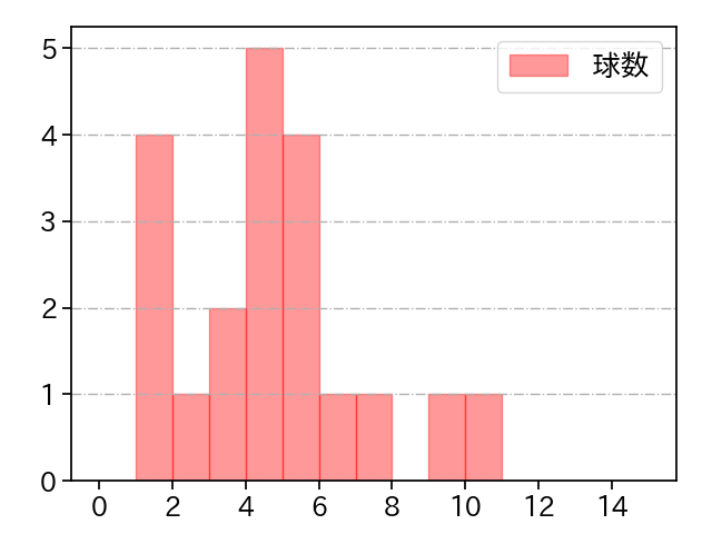 エスピナル 打者に投じた球数分布(2023年5月)