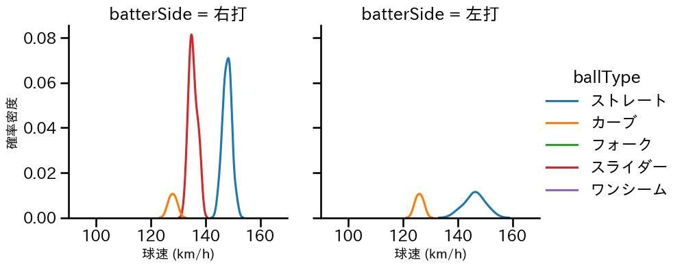 石山 泰稚 球種&球速の分布2(2023年6月)