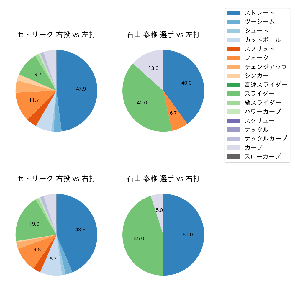 石山 泰稚 球種割合(2023年6月)