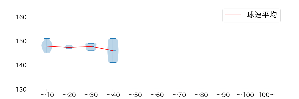 石山 泰稚 球数による球速(ストレート)の推移(2023年6月)