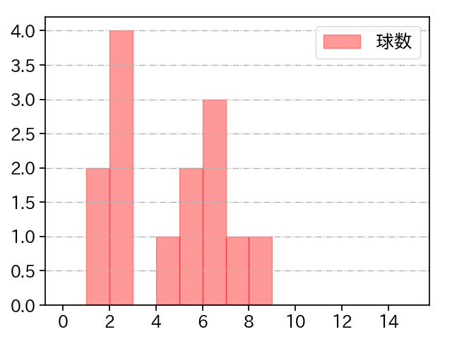 石山 泰稚 打者に投じた球数分布(2023年6月)