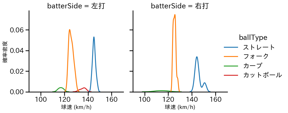 清水 昇 球種&球速の分布2(2023年6月)